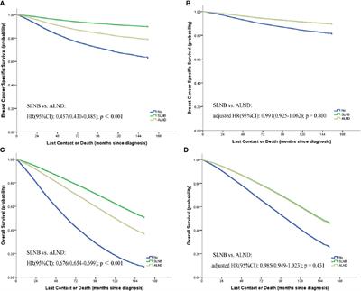 Association of Axillary Lymph Node Evaluation With Survival in Women Aged 70 Years or Older With Breast Cancer